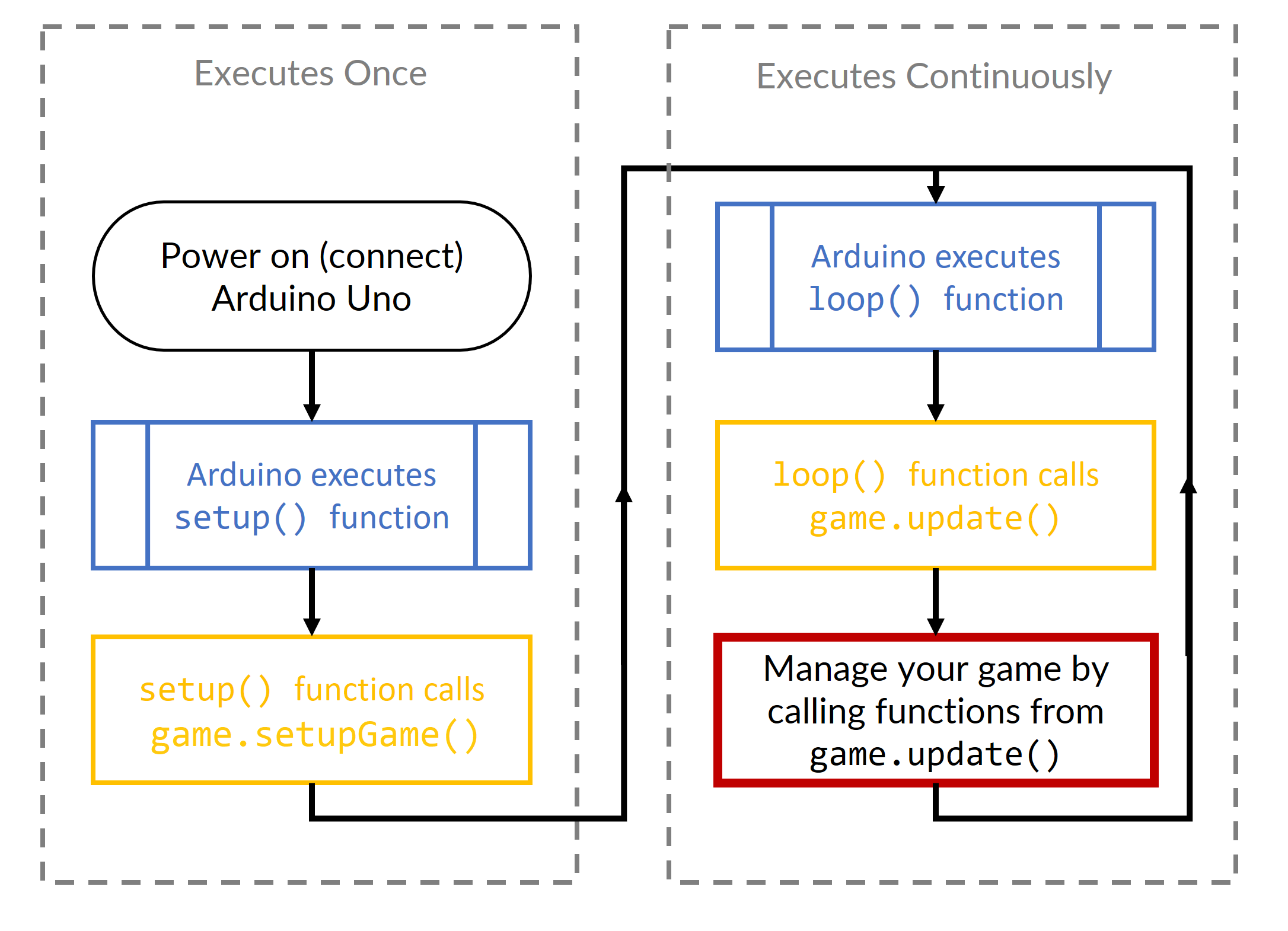 How the Arduino Uno executes sketches (programs)